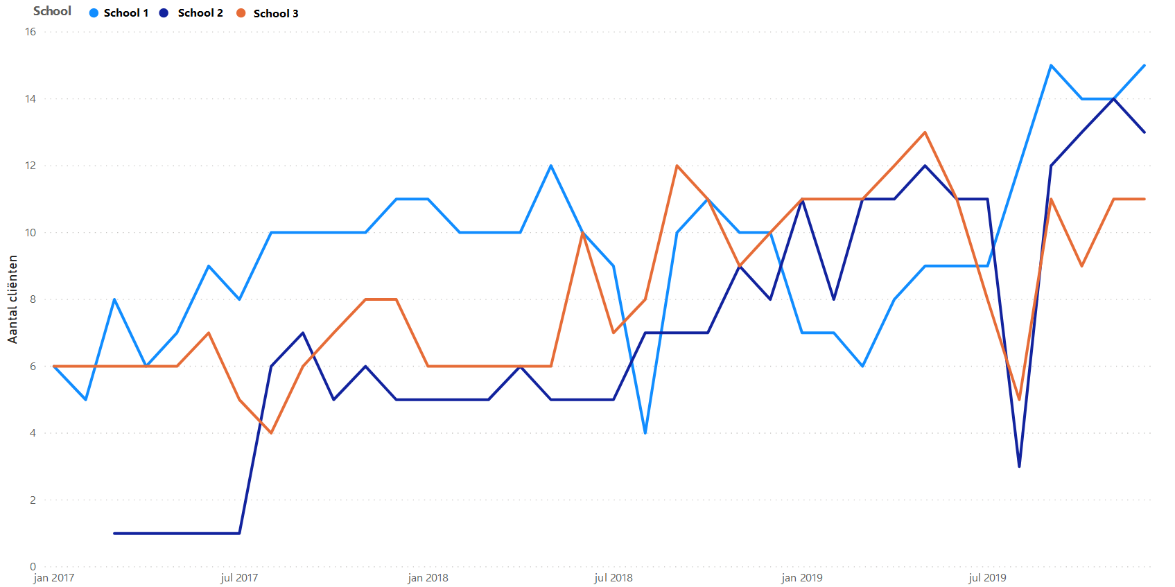 Afbeelding van de grafiek met aantal aanmeldingen per school van januari 2017 tot juli 2019