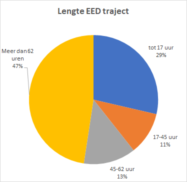 Afbeelding van een grafiek die de lengte van een EED-traject aangeeft