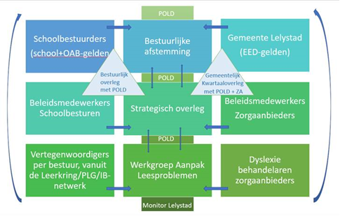 Afbeelding van het organogram van de monitor Lelystad