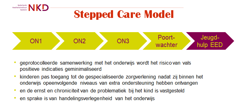 Afbeelding uit de PowerPointpresentatie van Jurgen Tijms tijdens het openingswebinar over het Stepped Care Model