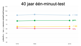 Afbeelding van de grafiek 40 jaar één-minuut test