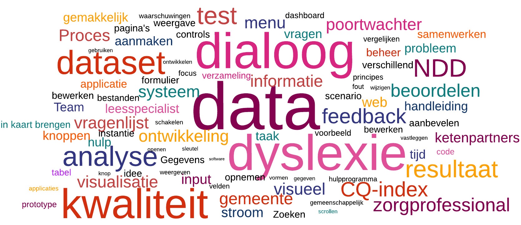 Afbeelding woordenwolk Data in Dialoog