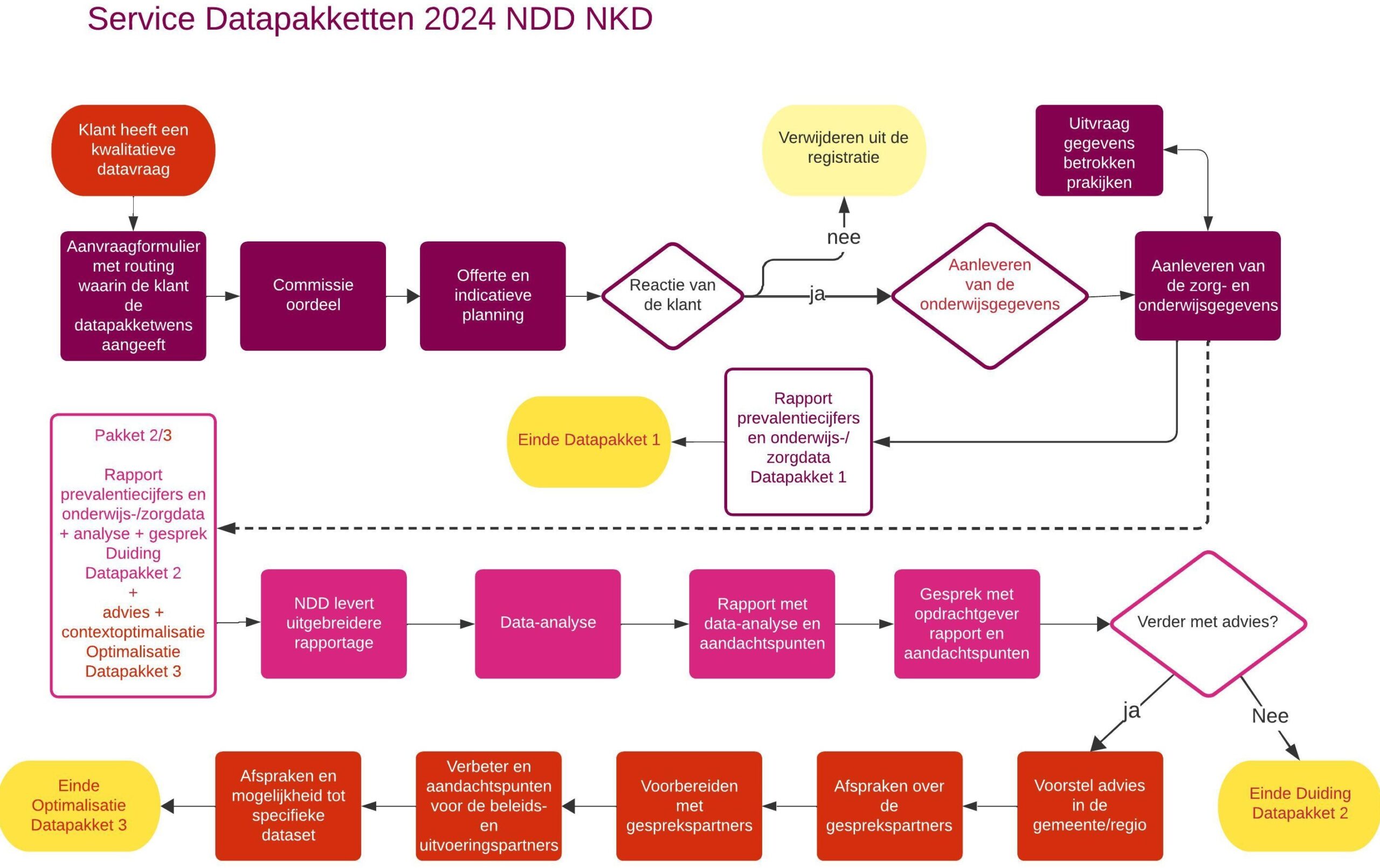 Schema service datapakketten NKD - 2024